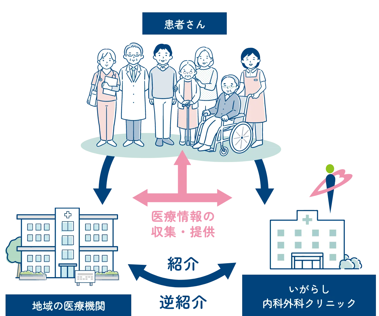 病診連携